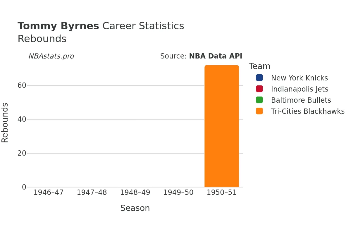 Tommy Byrnes Rebounds Career Chart