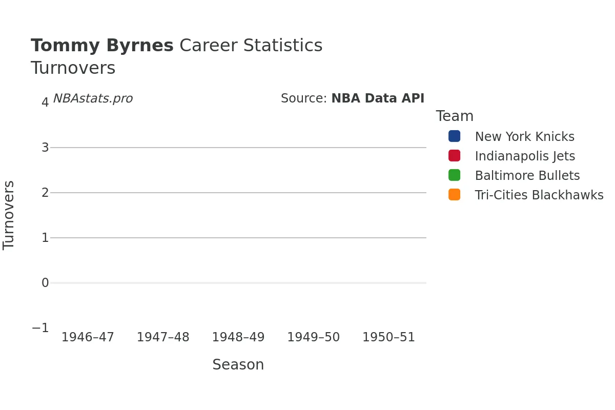 Tommy Byrnes Turnovers Career Chart