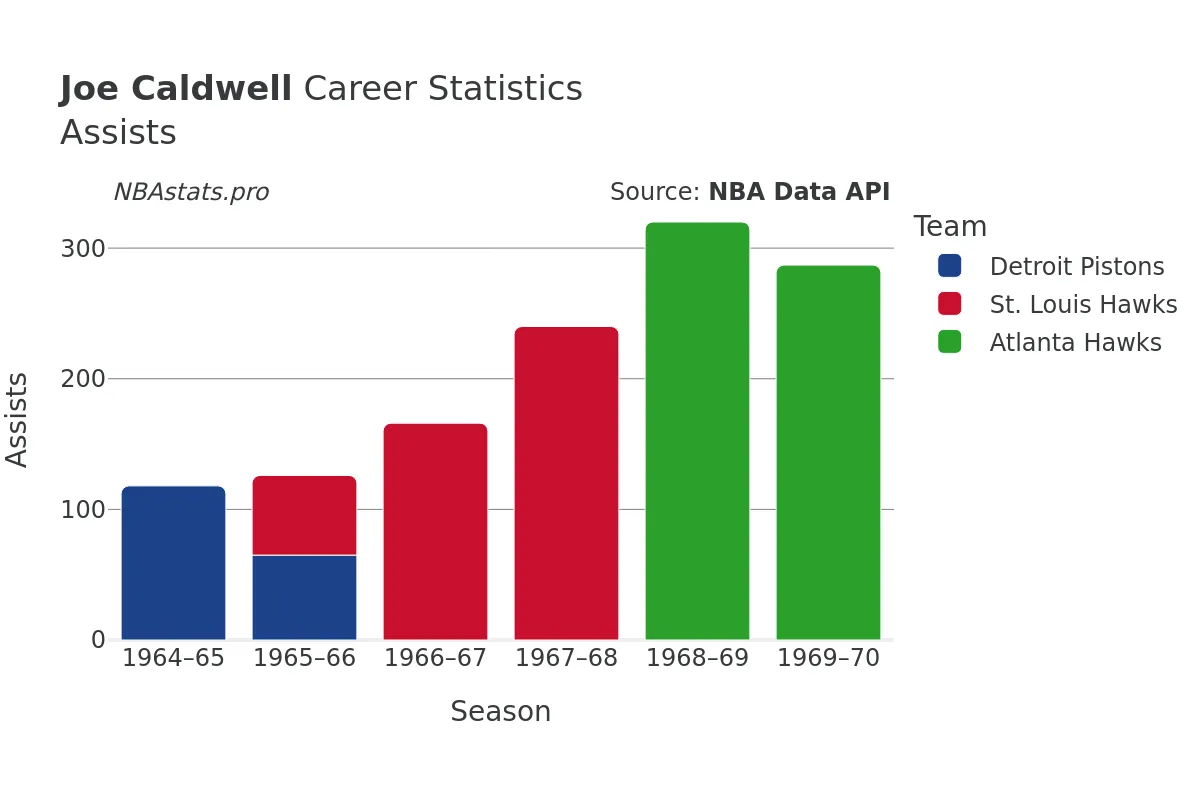 Joe Caldwell Assists Career Chart