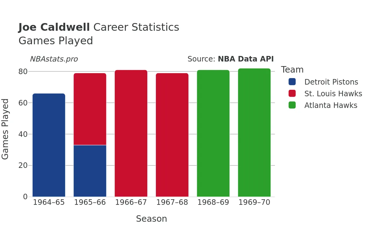 Joe Caldwell Games–Played Career Chart