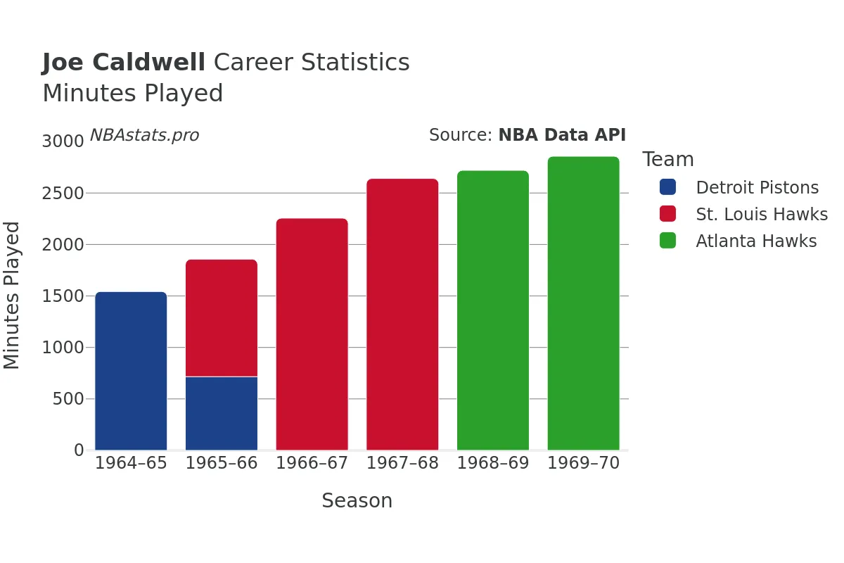 Joe Caldwell Minutes–Played Career Chart