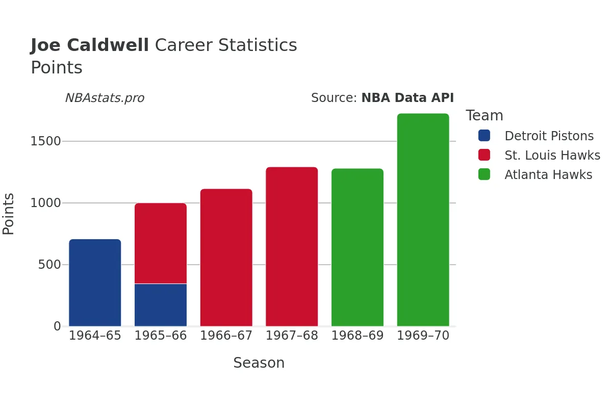 Joe Caldwell Points Career Chart