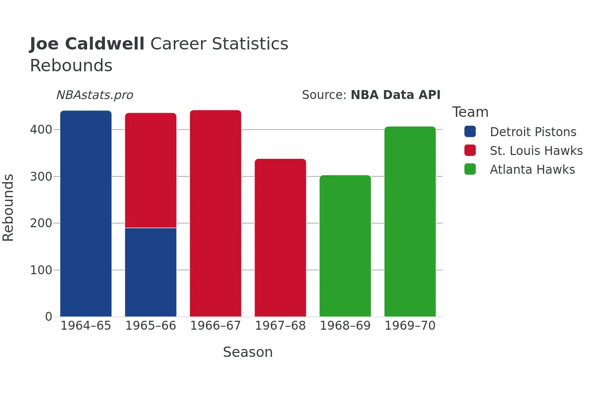 Joe Caldwell Rebounds Career Chart