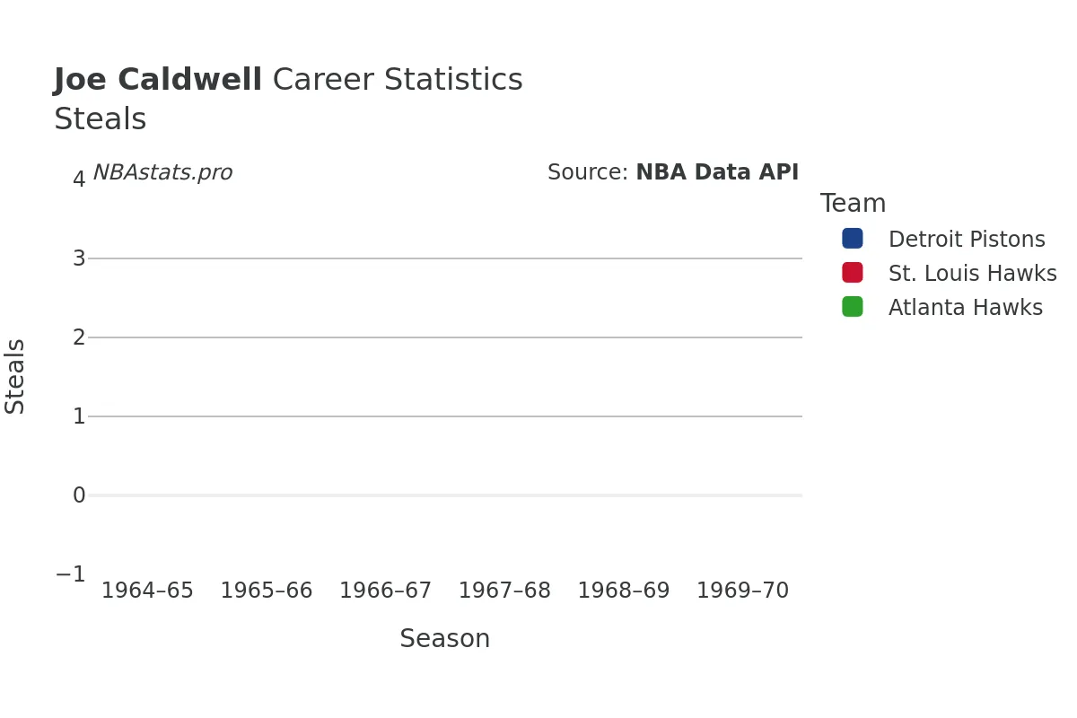 Joe Caldwell Steals Career Chart