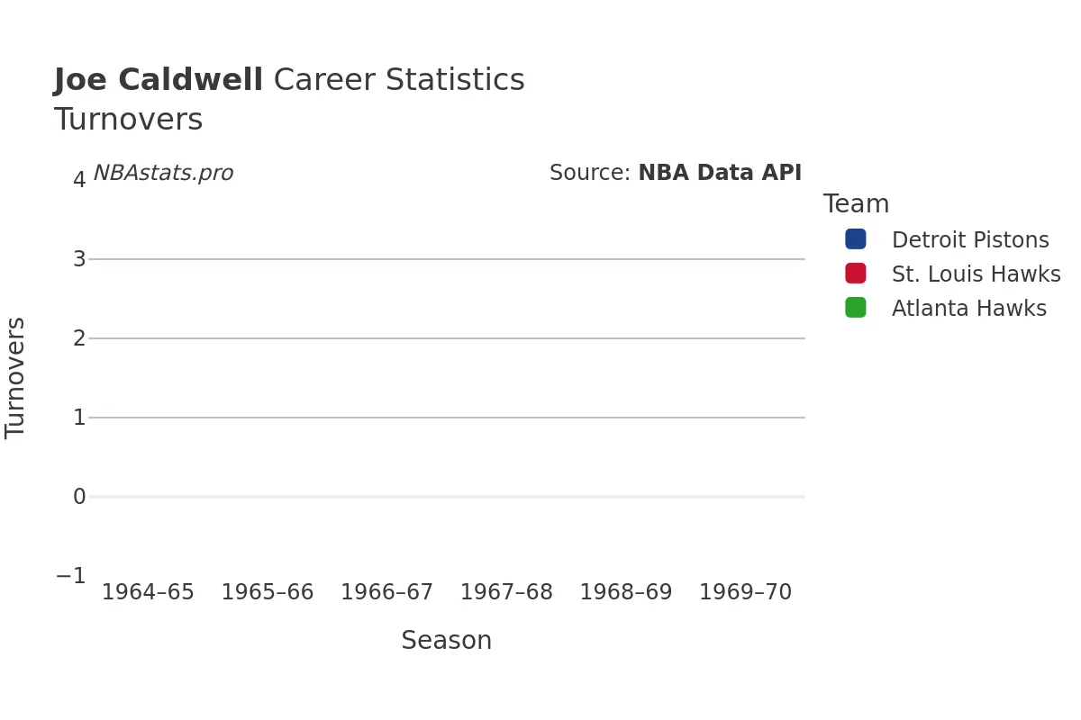 Joe Caldwell Turnovers Career Chart