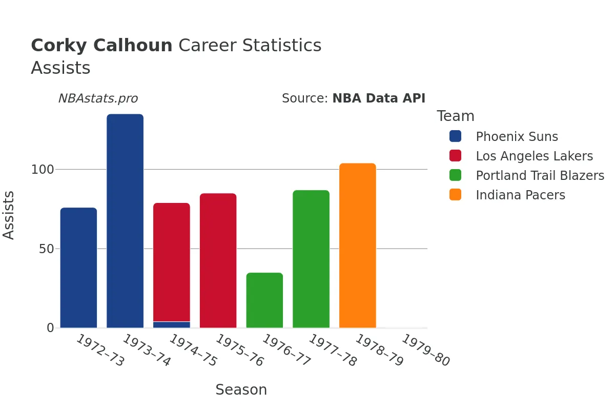 Corky Calhoun Assists Career Chart