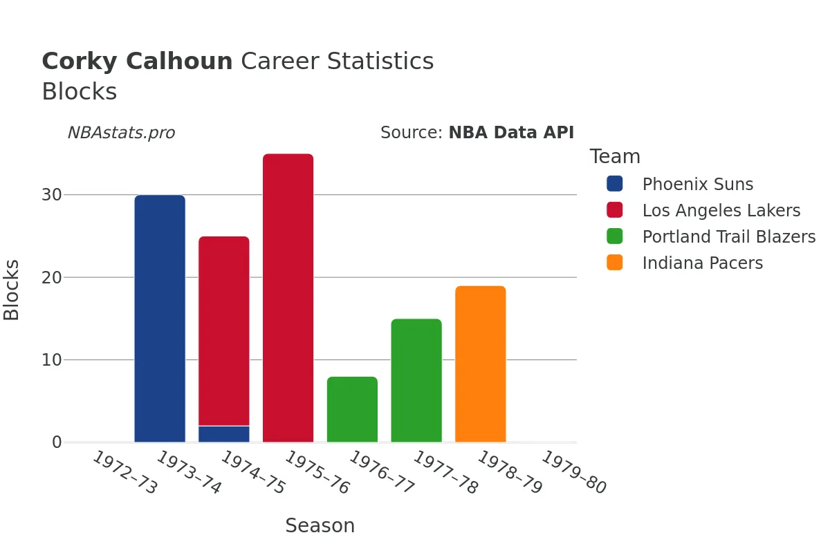 Corky Calhoun Blocks Career Chart