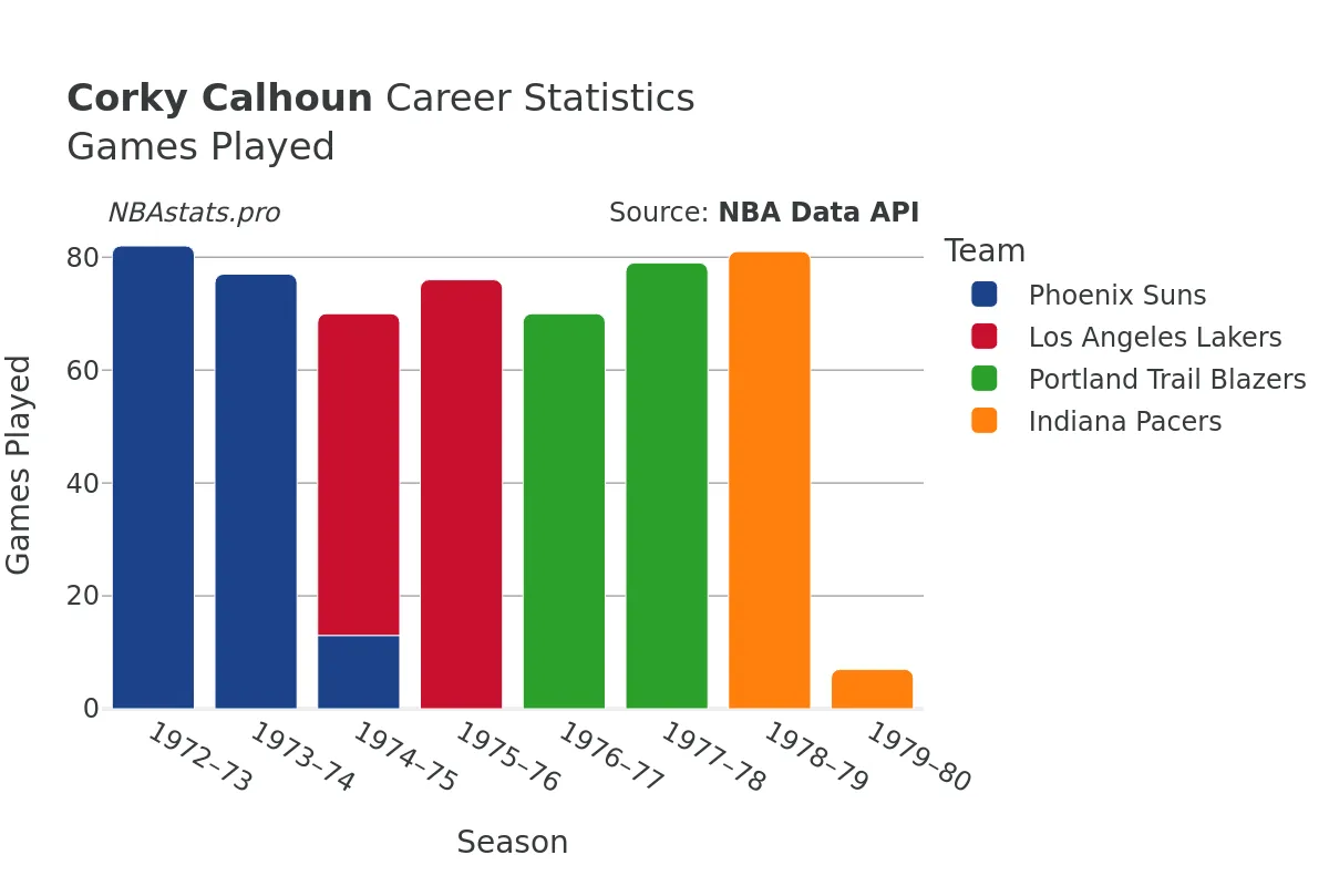 Corky Calhoun Games–Played Career Chart