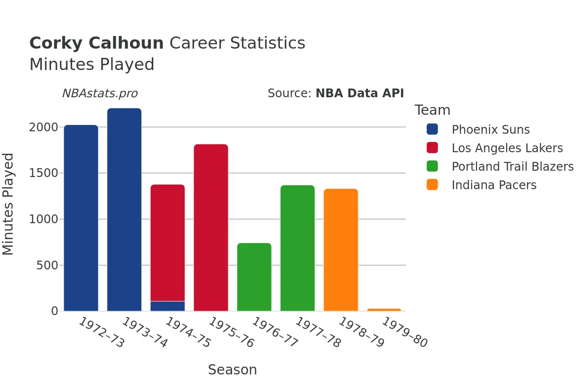 Corky Calhoun Minutes–Played Career Chart