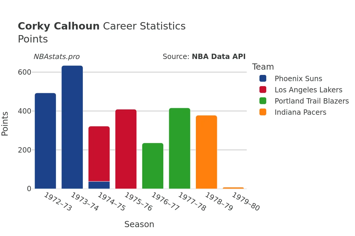 Corky Calhoun Points Career Chart