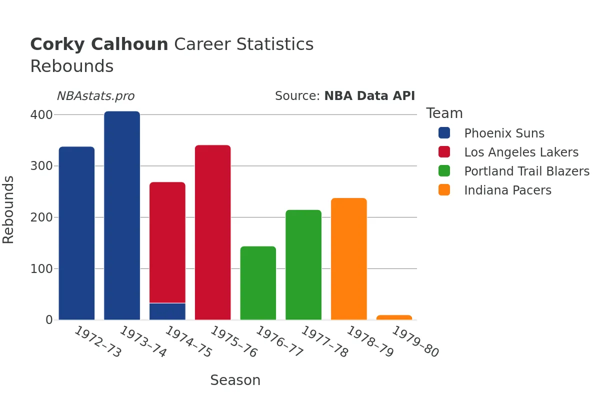 Corky Calhoun Rebounds Career Chart