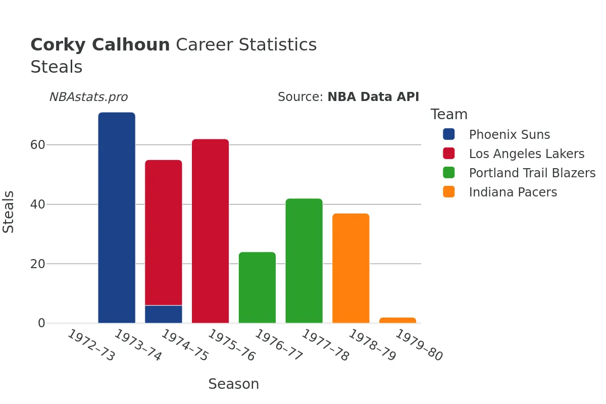 Corky Calhoun Steals Career Chart