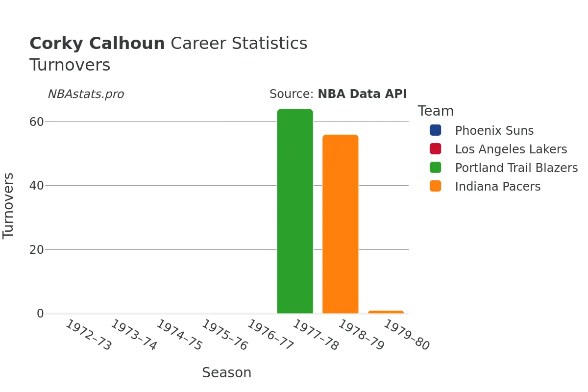 Corky Calhoun Turnovers Career Chart