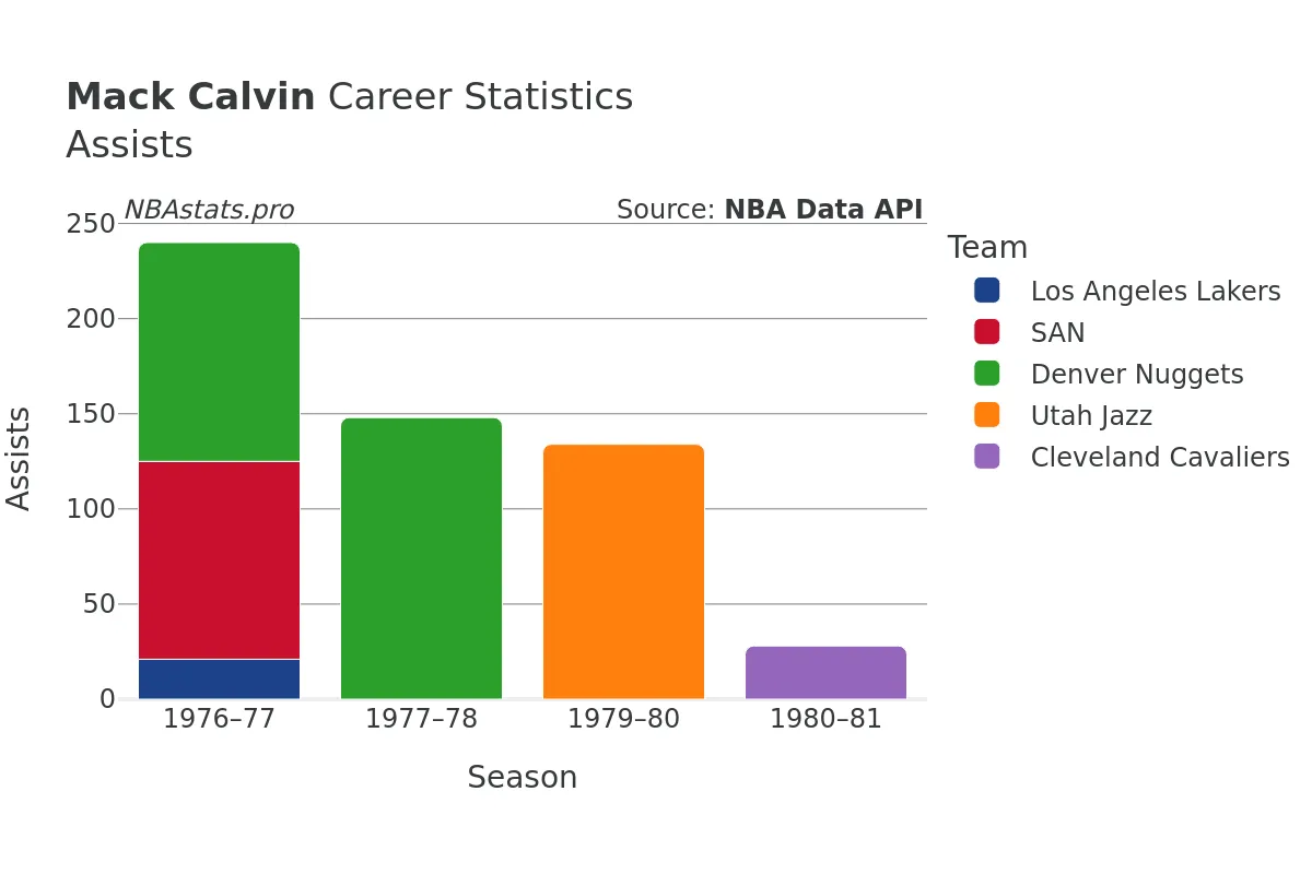 Mack Calvin Assists Career Chart