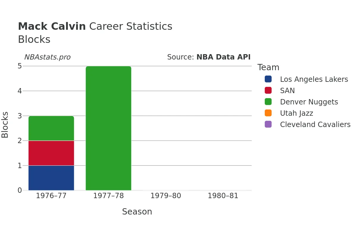 Mack Calvin Blocks Career Chart