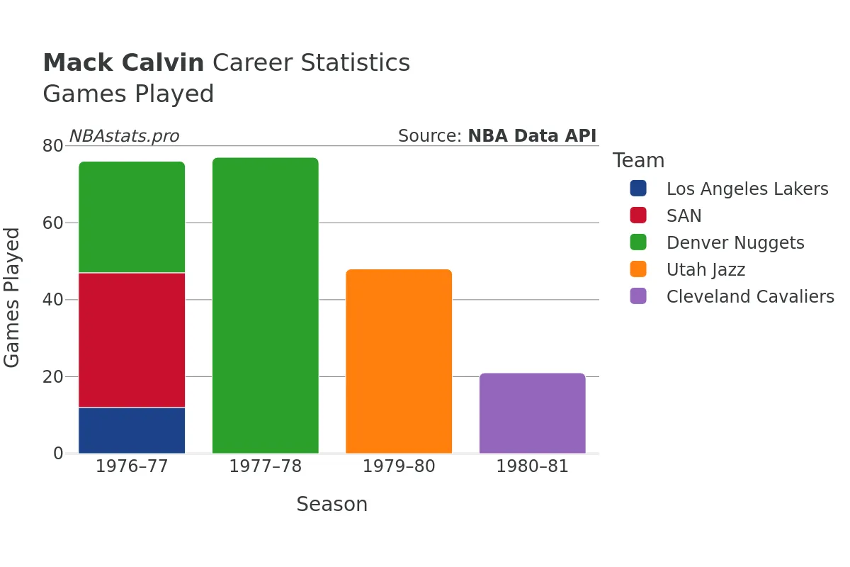 Mack Calvin Games–Played Career Chart