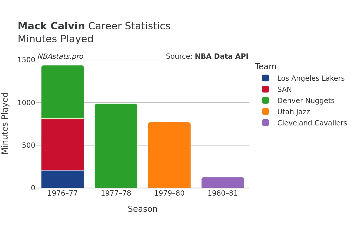 Mack Calvin Minutes–Played Career Chart