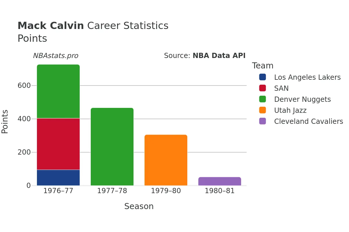 Mack Calvin Points Career Chart