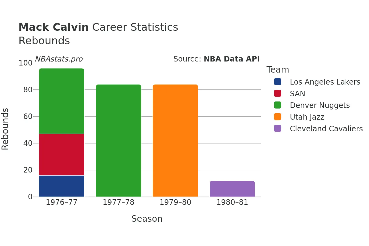 Mack Calvin Rebounds Career Chart