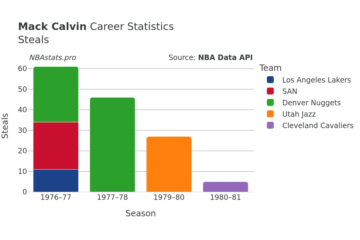 Mack Calvin Steals Career Chart