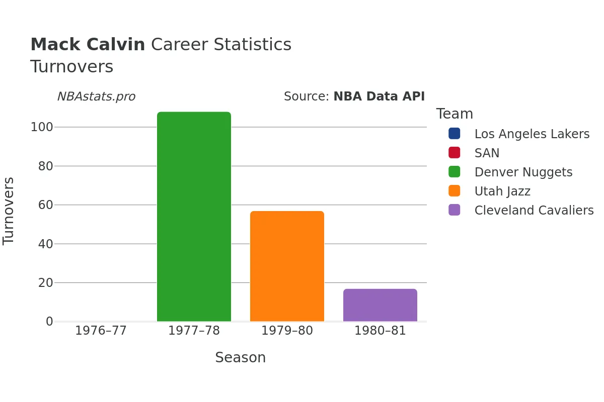 Mack Calvin Turnovers Career Chart