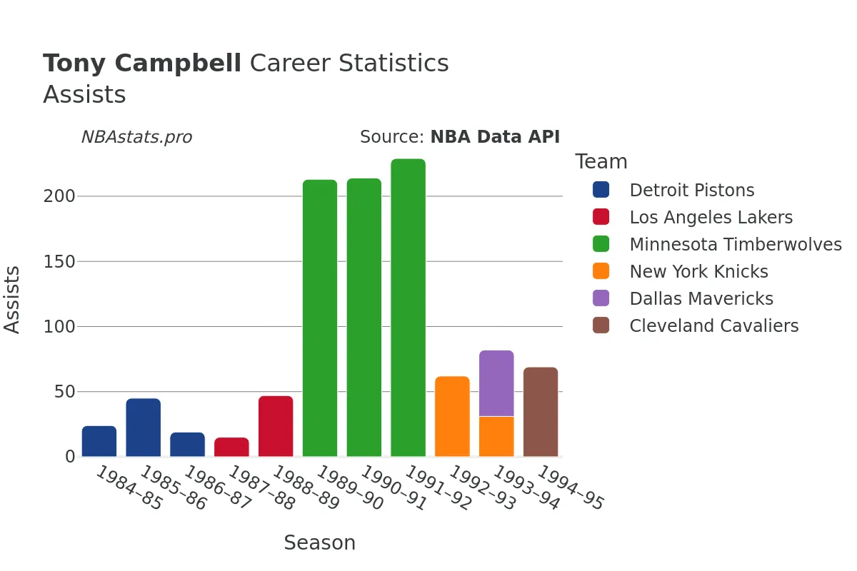 Tony Campbell Assists Career Chart