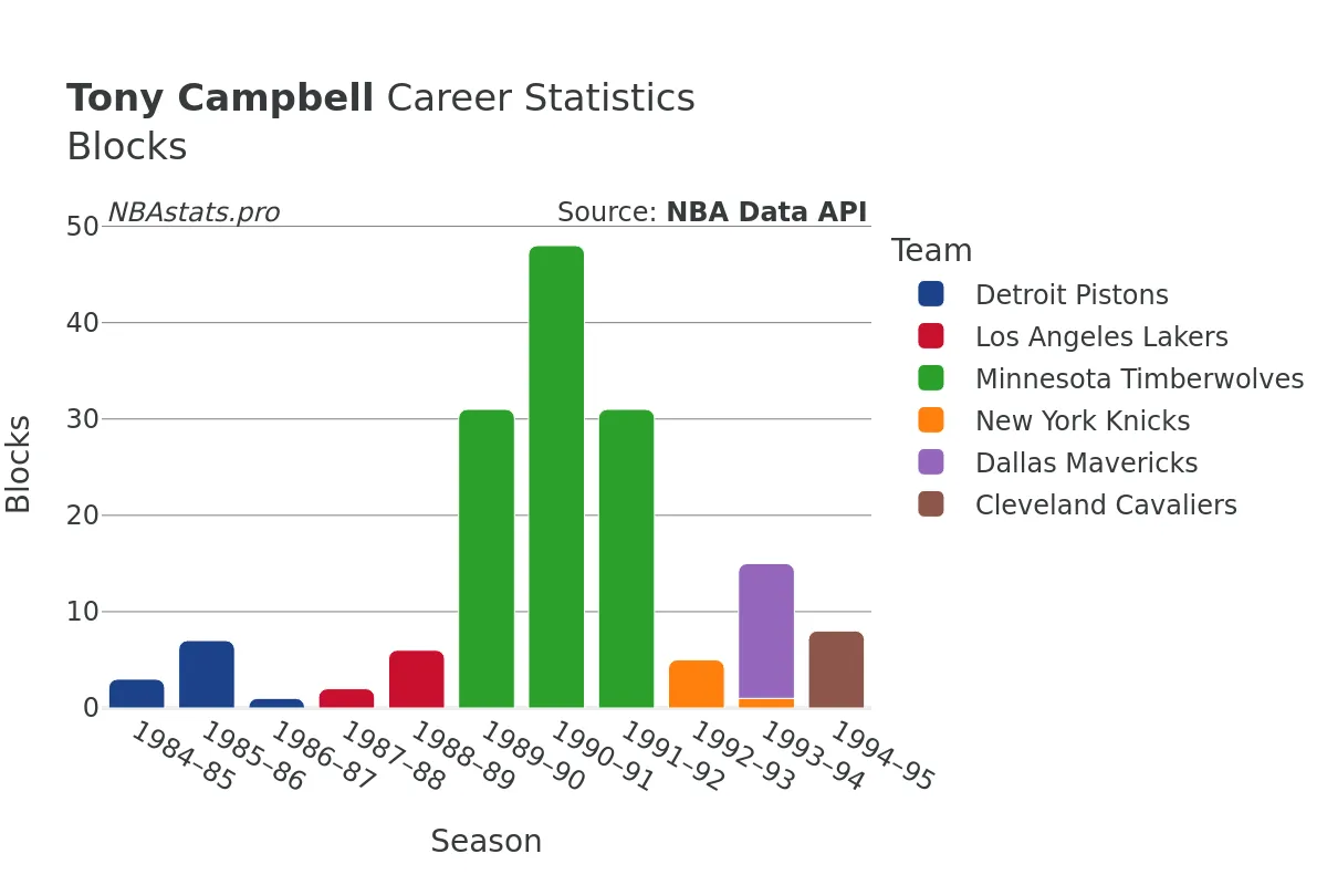 Tony Campbell Blocks Career Chart