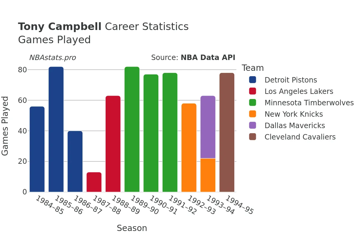 Tony Campbell Games–Played Career Chart