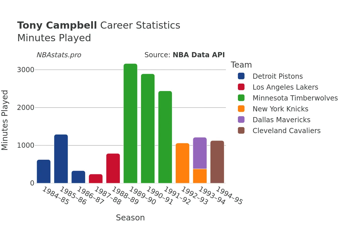 Tony Campbell Minutes–Played Career Chart