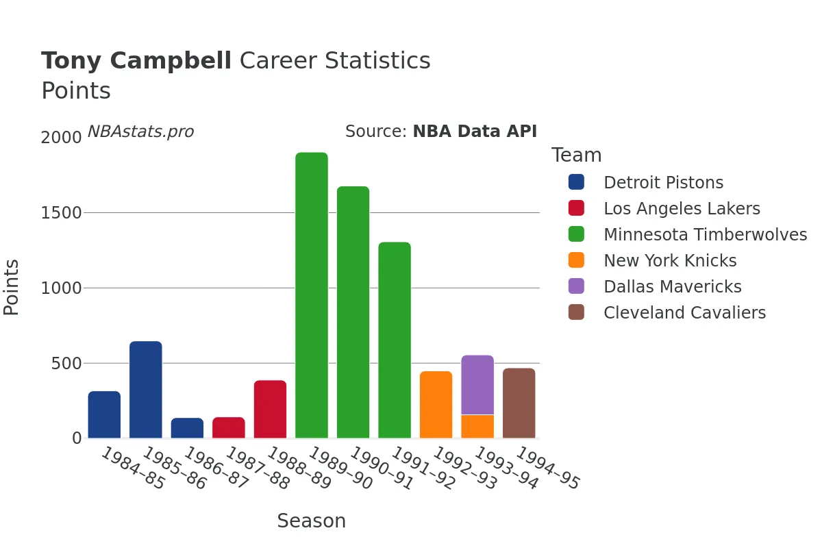 Tony Campbell Points Career Chart