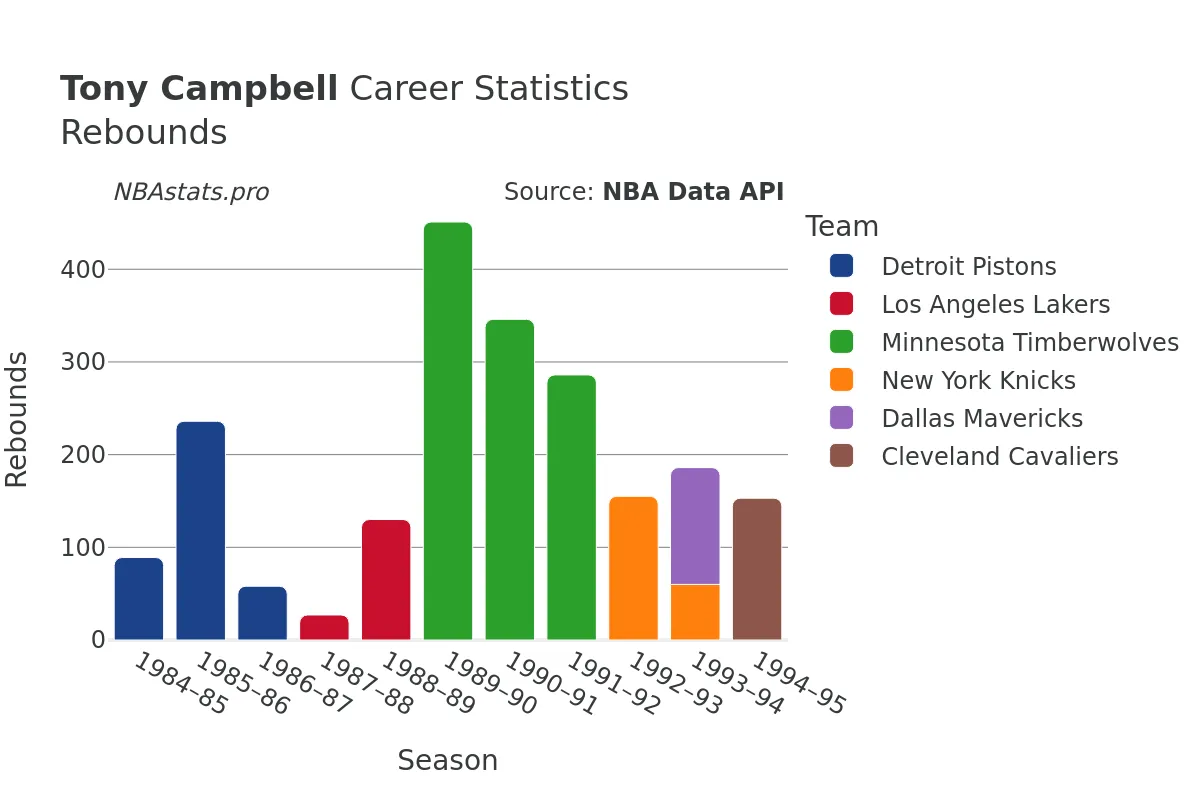 Tony Campbell Rebounds Career Chart