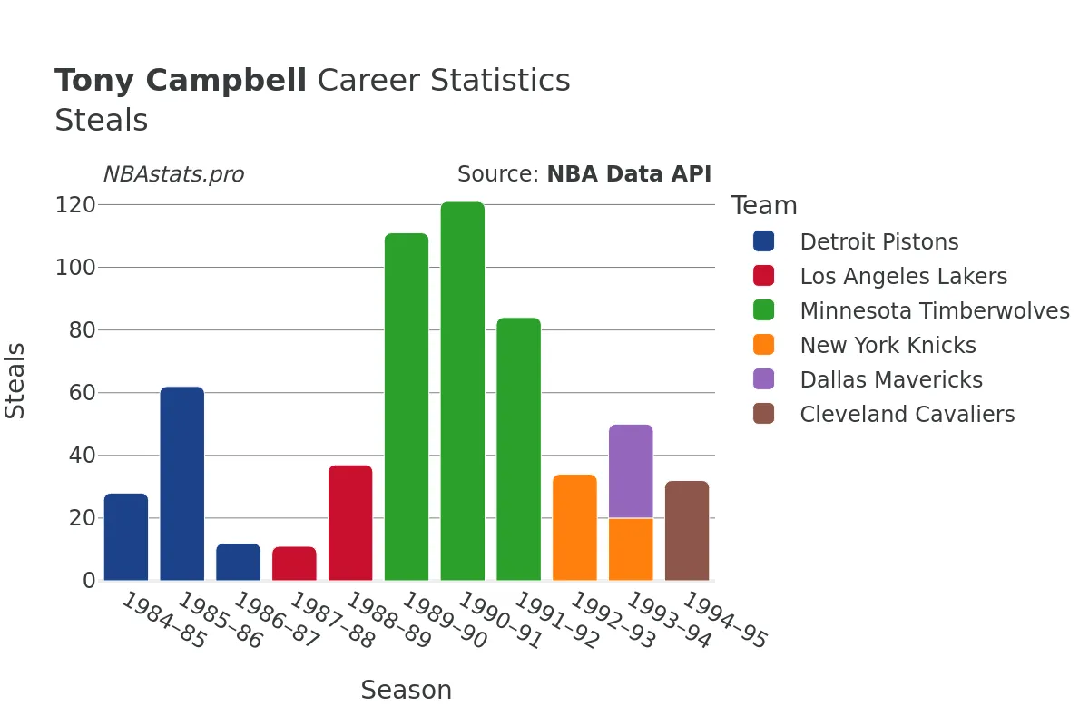 Tony Campbell Steals Career Chart