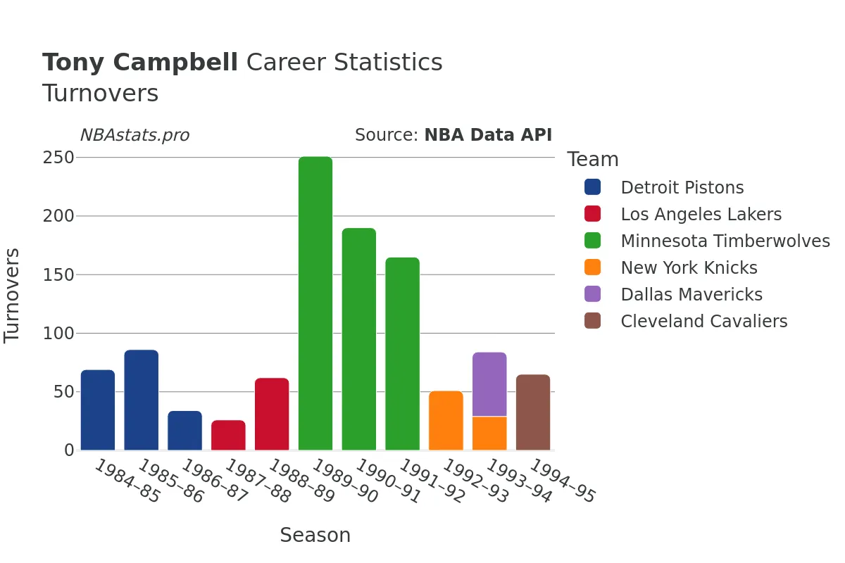 Tony Campbell Turnovers Career Chart