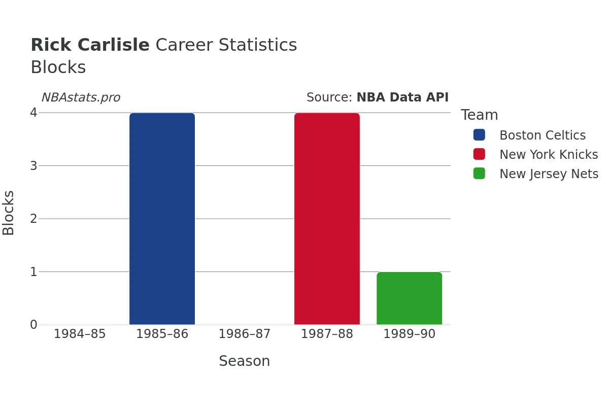 Rick Carlisle Blocks Career Chart