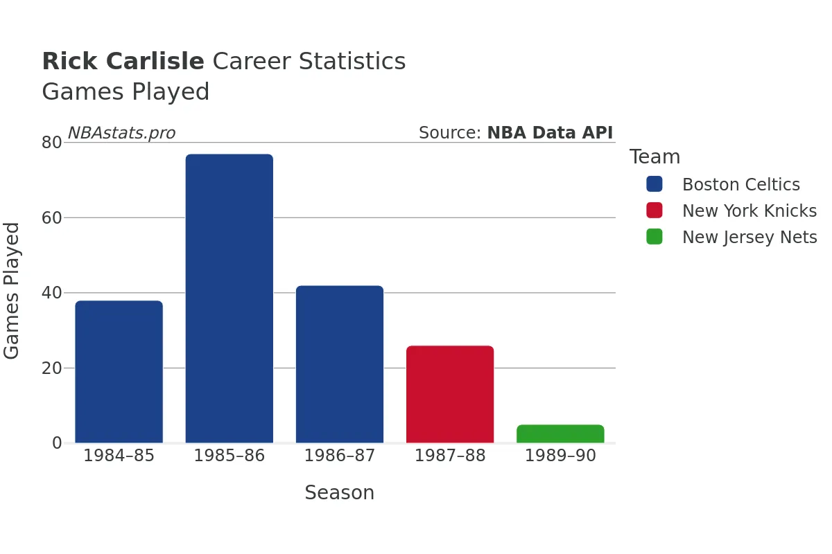 Rick Carlisle Games–Played Career Chart