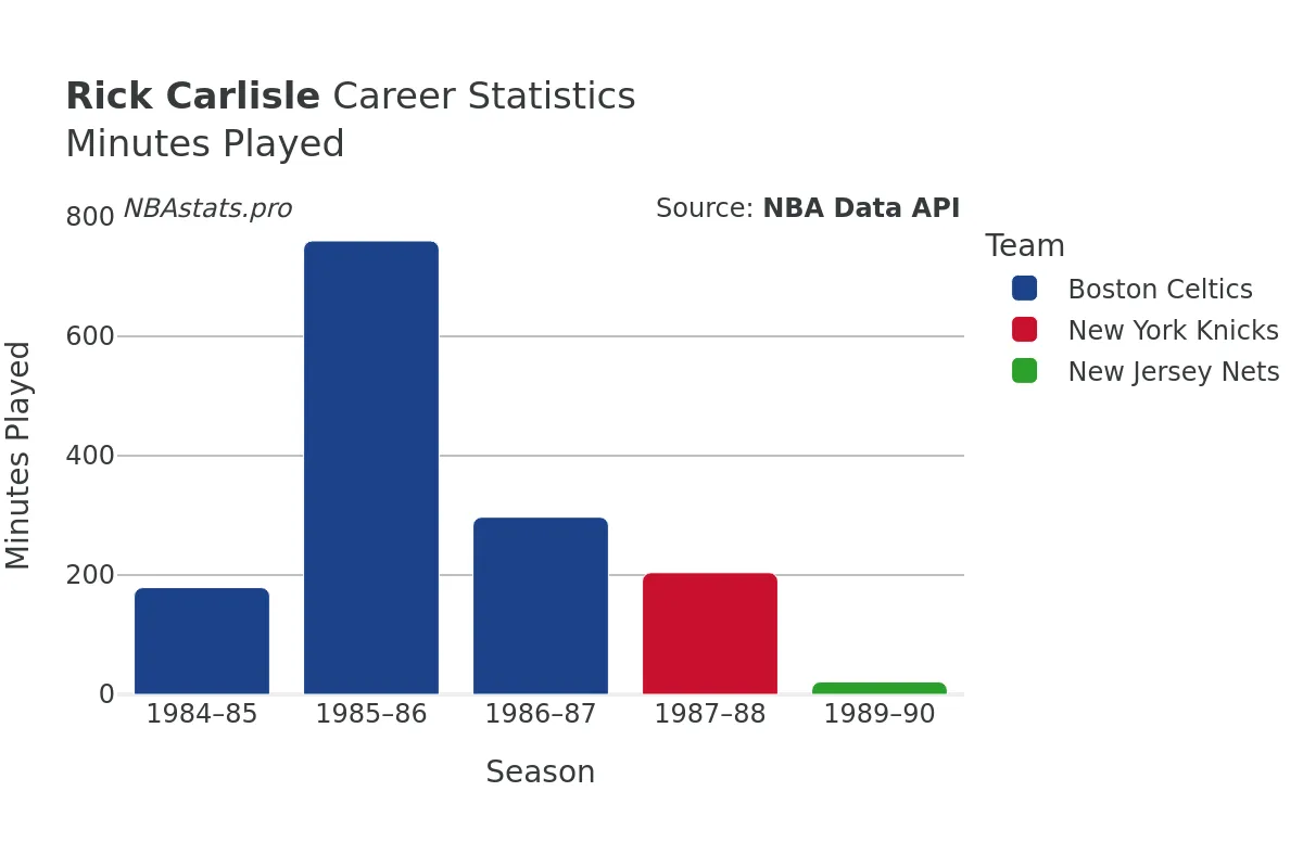 Rick Carlisle Minutes–Played Career Chart