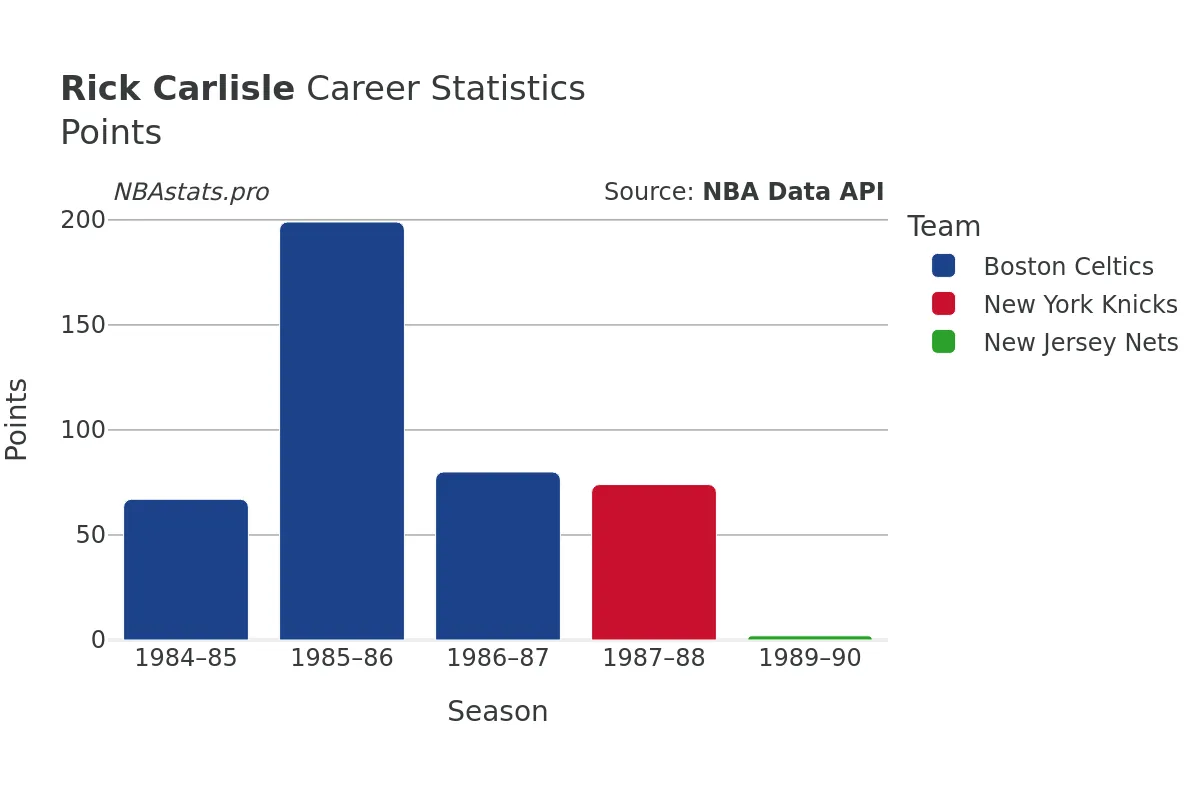 Rick Carlisle Points Career Chart