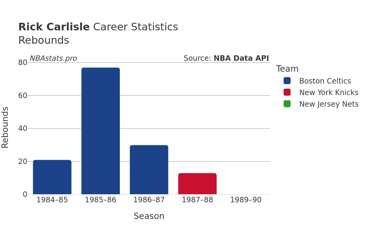 Rick Carlisle Rebounds Career Chart