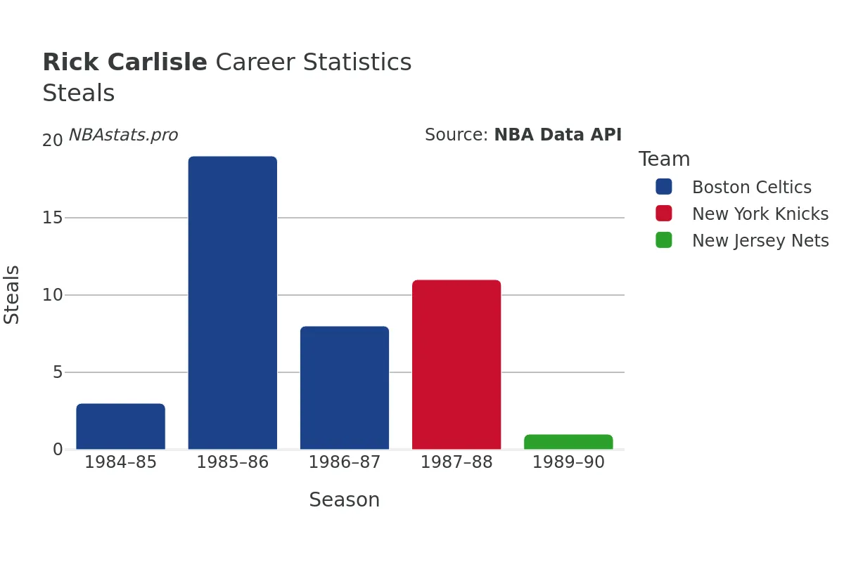 Rick Carlisle Steals Career Chart