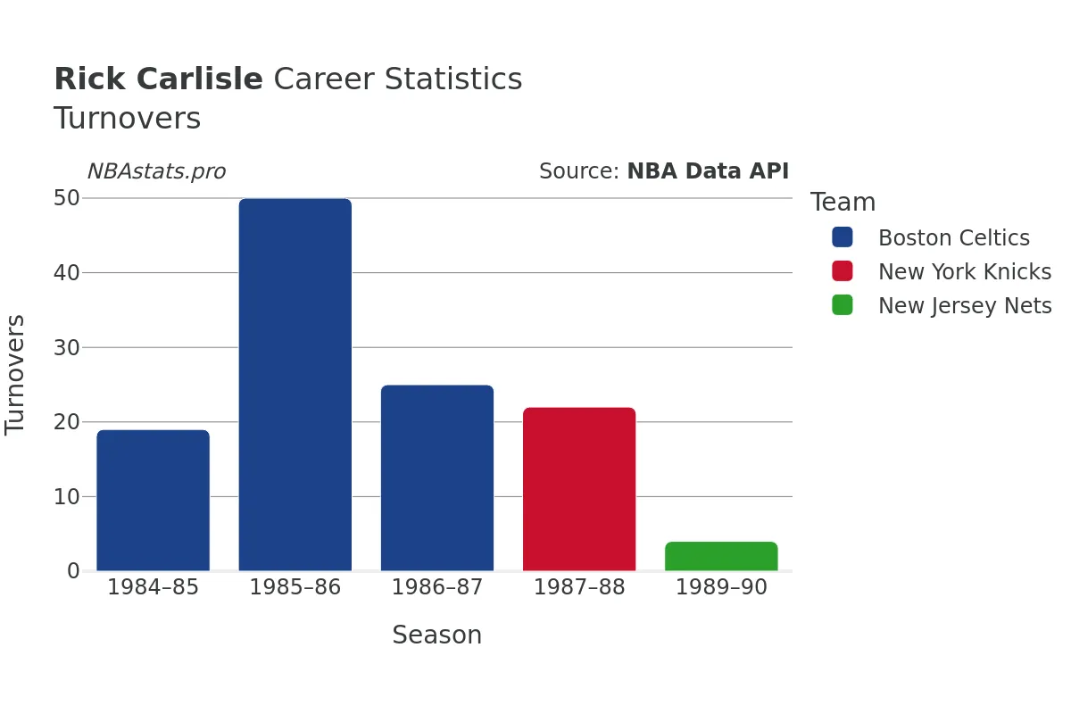 Rick Carlisle Turnovers Career Chart