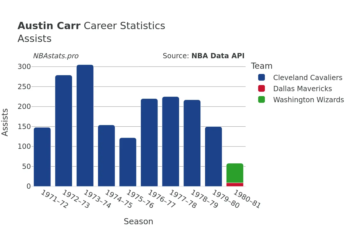 Austin Carr Assists Career Chart