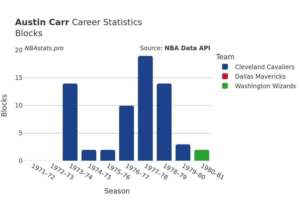 Austin Carr Blocks Career Chart