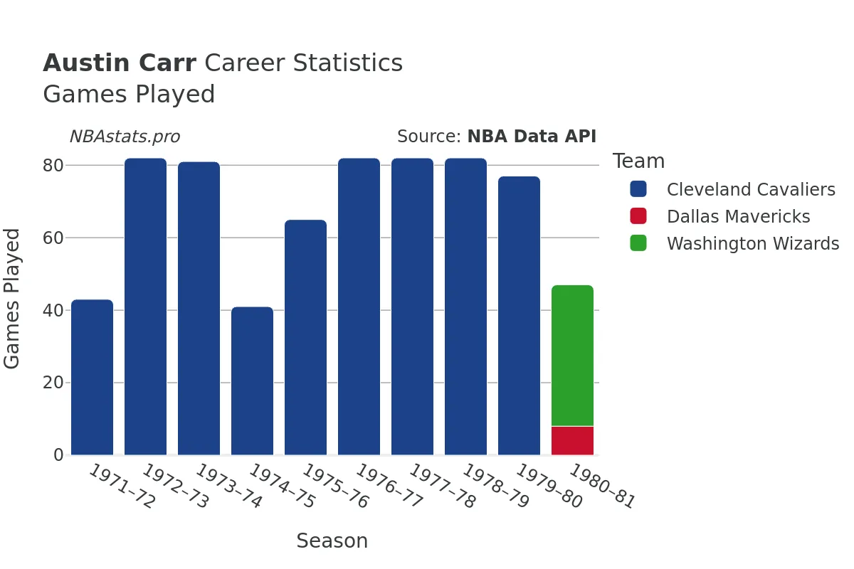 Austin Carr Games–Played Career Chart