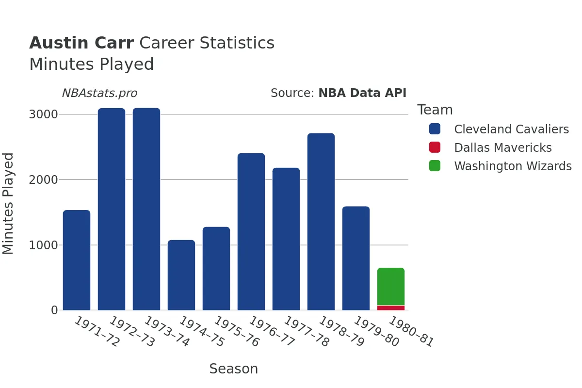 Austin Carr Minutes–Played Career Chart