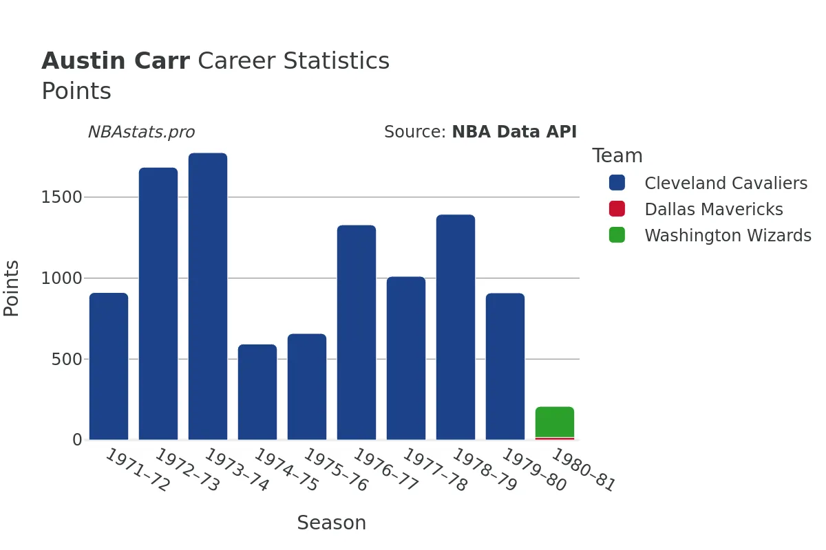 Austin Carr Points Career Chart