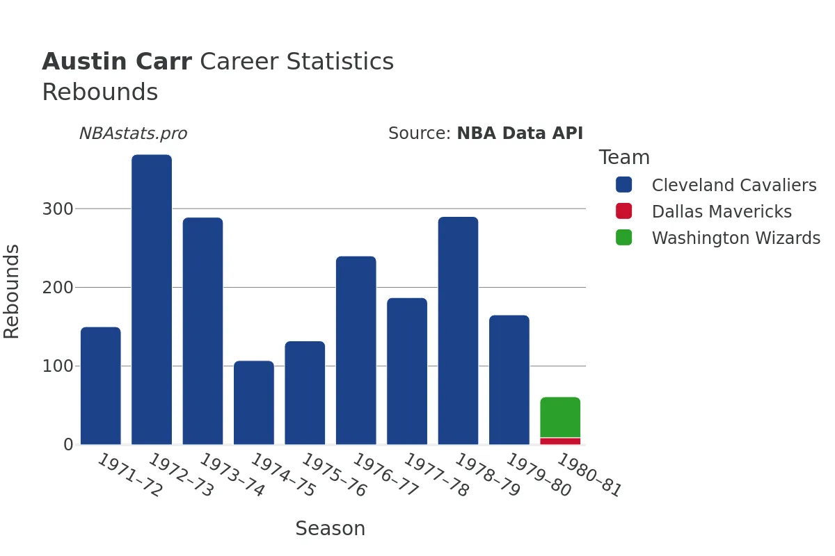 Austin Carr Rebounds Career Chart