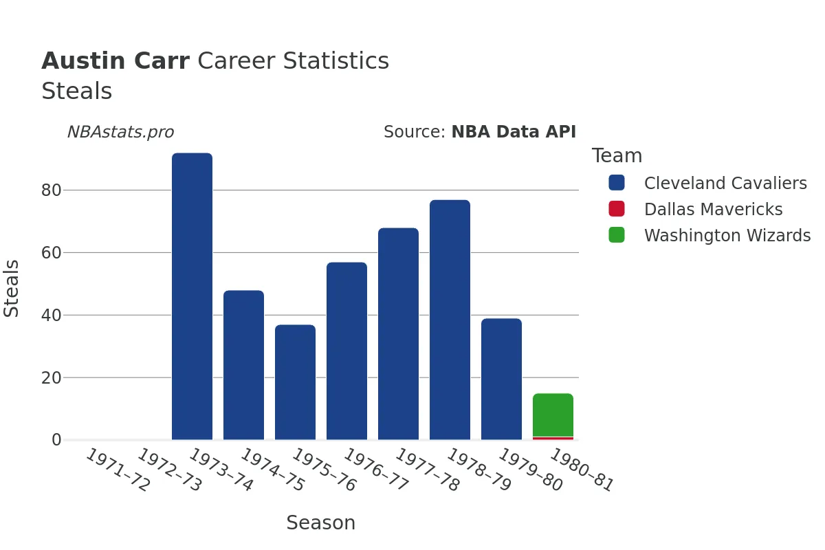 Austin Carr Steals Career Chart