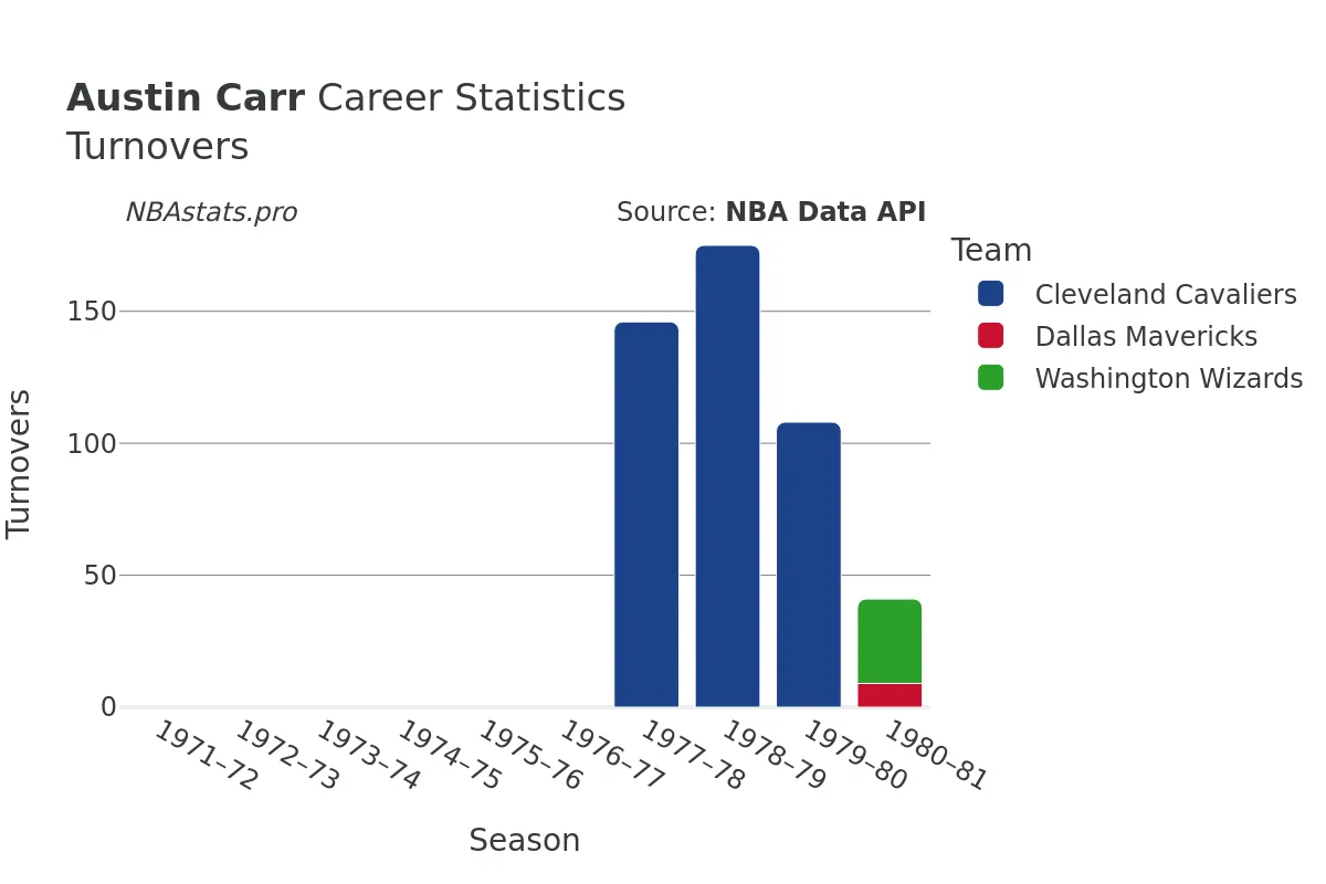 Austin Carr Turnovers Career Chart