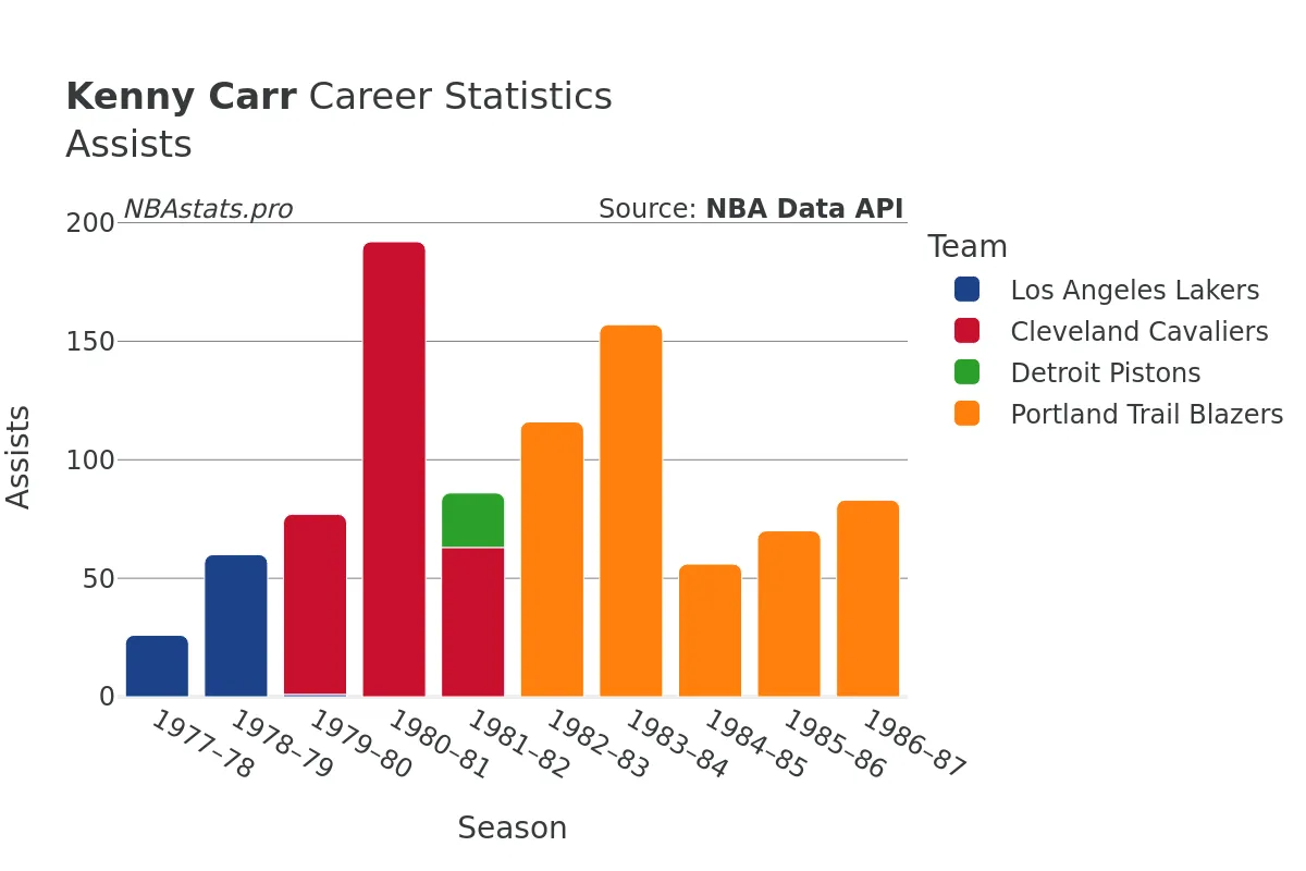 Kenny Carr Assists Career Chart