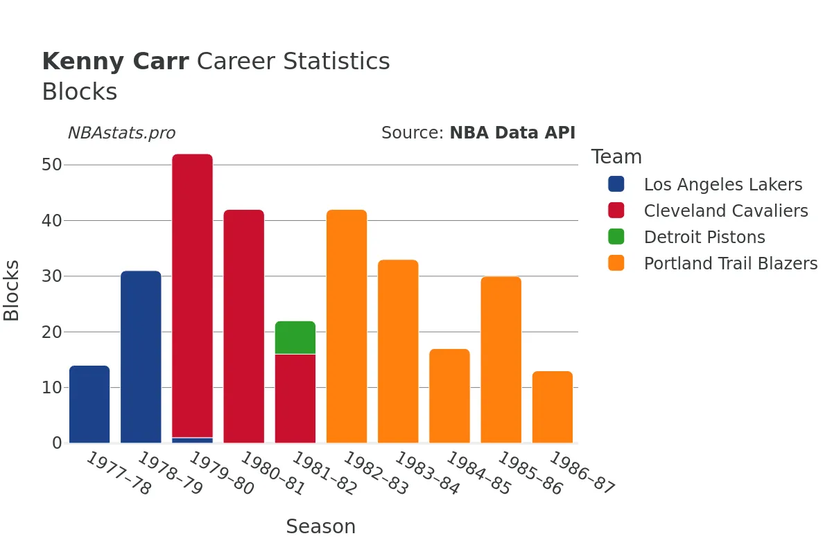 Kenny Carr Blocks Career Chart